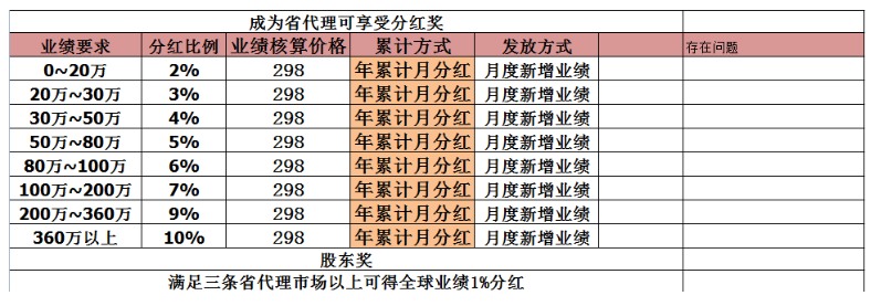 會員級差、加權分紅模式 會員級差、加權分紅模式